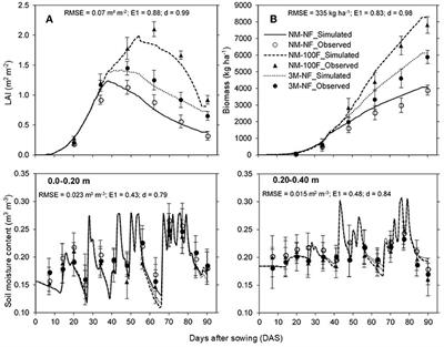 Using the <mark class="highlighted">DSSAT Model</mark> to Support Decision Making Regarding Fertilizer Microdosing for Maize Production in the Sub-humid Region of Benin